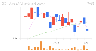 フレアス(7062)の日足チャート