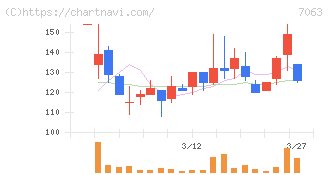 Ｂｉｒｄｍａｎ(7063)の日足チャート