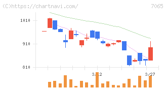 ユーピーアール(7065)の日足チャート