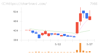 ピアズ(7066)の日足チャート