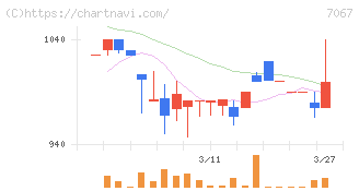 ブランディングテクノロジー(7067)の日足チャート