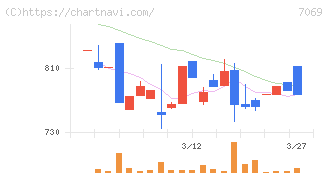 サイバー・バズ(7069)の日足チャート