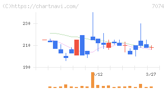 トゥエンティーフォーセブンホールディングス(7074)の日足チャート