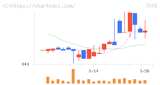 名南Ｍ＆Ａ(7076)の日足チャート