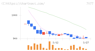 ＡＬｉＮＫインターネット(7077)の日足チャート