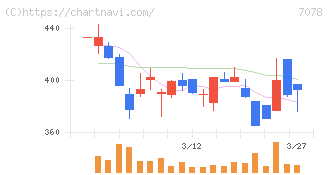 ＩＮＣＬＵＳＩＶＥ　Ｈｏｌｄｉｎｇｓ(7078)の日足チャート