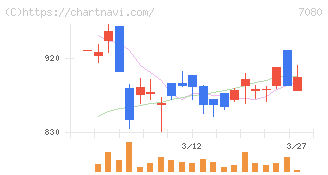 スポーツフィールド(7080)の日足チャート