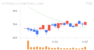 ジモティー(7082)の日足チャート