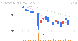 ＡＨＣグループ(7083)の日足チャート