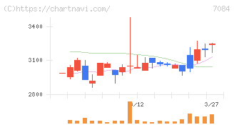 Ｓｍｉｌｅ　Ｈｏｌｄｉｎｇｓ(7084)の日足チャート