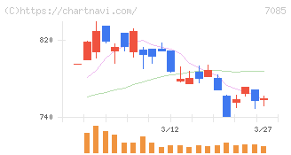 カーブスホールディングス(7085)の日足チャート
