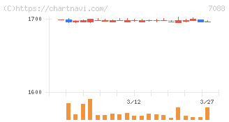 フォーラムエンジニアリング(7088)の日足チャート