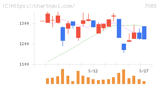 フォースタートアップス(7089)の日足チャート