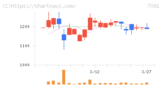 リビングプラットフォーム(7091)の日足チャート