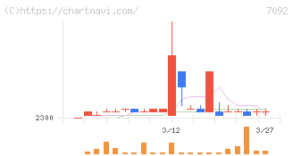 Ｆａｓｔ　Ｆｉｔｎｅｓｓ　Ｊａｐａｎ(7092)の日足チャート