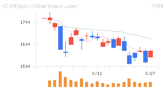 ＮｅｘＴｏｎｅ(7094)の日足チャート