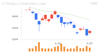 Ｍａｃｂｅｅ　Ｐｌａｎｅｔ(7095)の日足チャート
