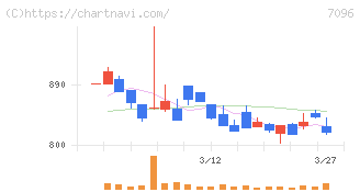ステムセル研究所(7096)の日足チャート