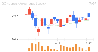 さくらさくプラス(7097)の日足チャート