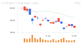 日本車輌製造(7102)の日足チャート