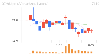 クラシコム(7110)の日足チャート