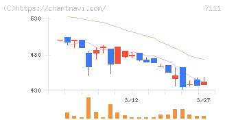 ＩＮＥＳＴ(7111)の日足チャート