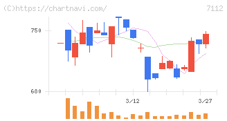 キューブ(7112)の日足チャート