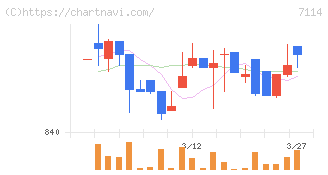 フーディソン(7114)の日足チャート