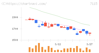 アルファパーチェス(7115)の日足チャート