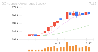 ハルメクホールディングス(7119)の日足チャート
