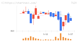 ＳＨＩＮＫＯ(7120)の日足チャート
