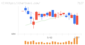 一家ホールディングス(7127)の日足チャート