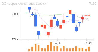 ヤマエグループホールディングス(7130)の日足チャート