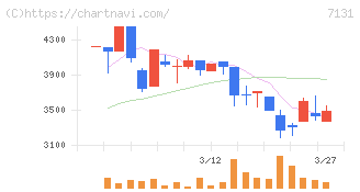 のむら産業(7131)の日足チャート
