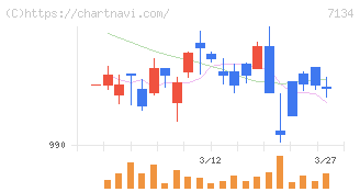 アップガレージグループ(7134)の日足チャート