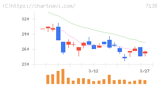 ＴＯＲＩＣＯ(7138)の日足チャート
