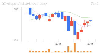 ペットゴー(7140)の日足チャート