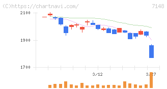ＦＰＧ(7148)の日足チャート