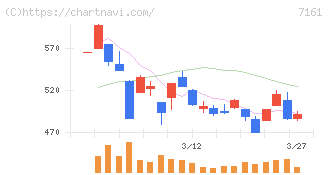 じもとホールディングス(7161)の日足チャート