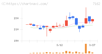 アストマックス(7162)の日足チャート