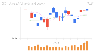 全国保証(7164)の日足チャート