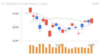 めぶきフィナンシャルグループ(7167)の日足チャート