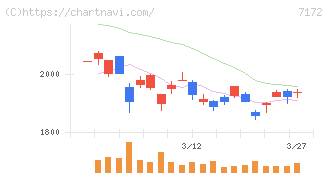ジャパンインベストメントアドバイザー(7172)の日足チャート
