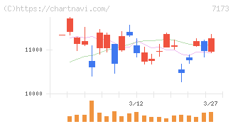 東京きらぼしフィナンシャルグループ(7173)の日足チャート