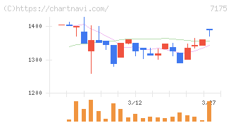 今村証券(7175)の日足チャート
