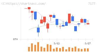 ＧＭＯフィナンシャルホールディングス(7177)の日足チャート