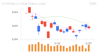 九州フィナンシャルグループ(7180)の日足チャート