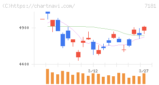 かんぽ生命保険(7181)の日足チャート