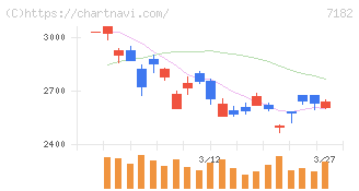 ゆうちょ銀行(7182)の日足チャート