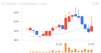 あんしん保証(7183)の日足チャート